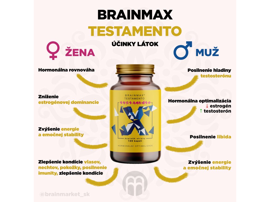 BrainMax Testamento 120 kapsúl infografika