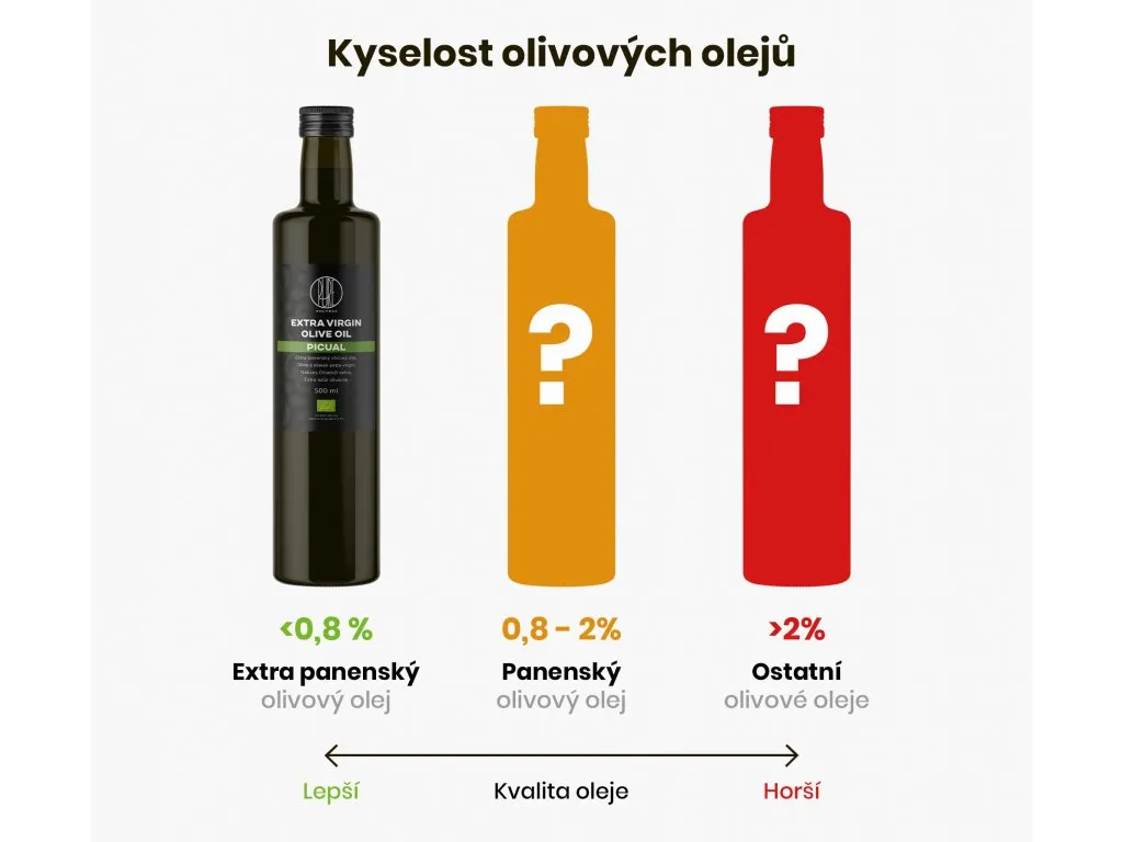 Kyslosť olivových olejov