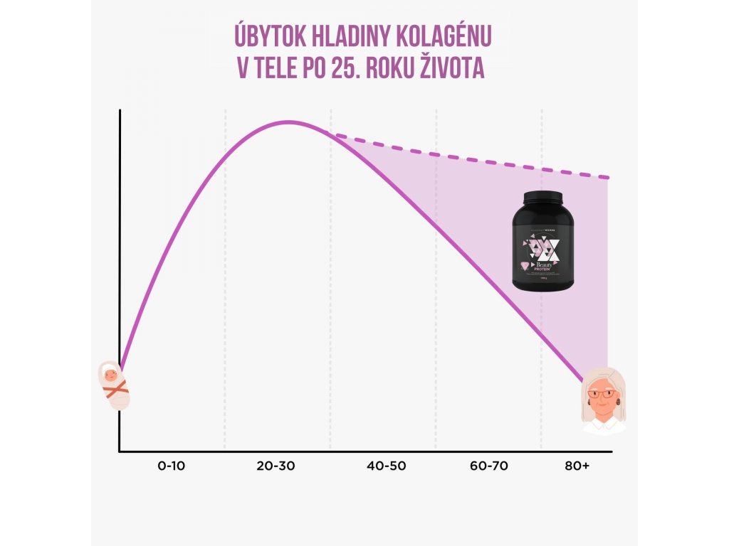 Úbytok hladiny kolagénu v tele