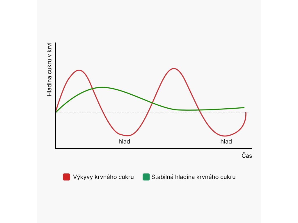Hladina cukru v krvi