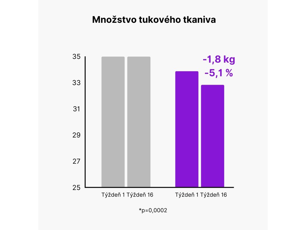 Množstvo tukového tkaniva